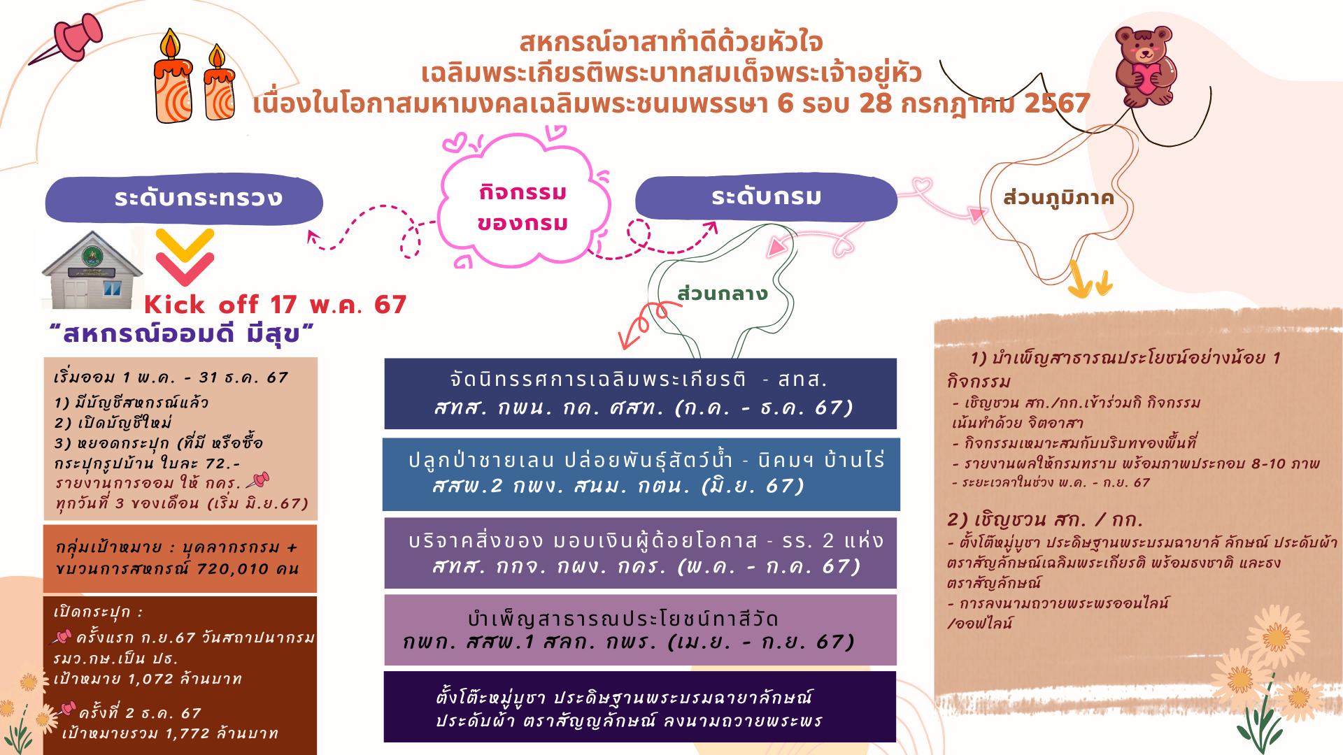 โครงการเฉลิมพระเกียรติ