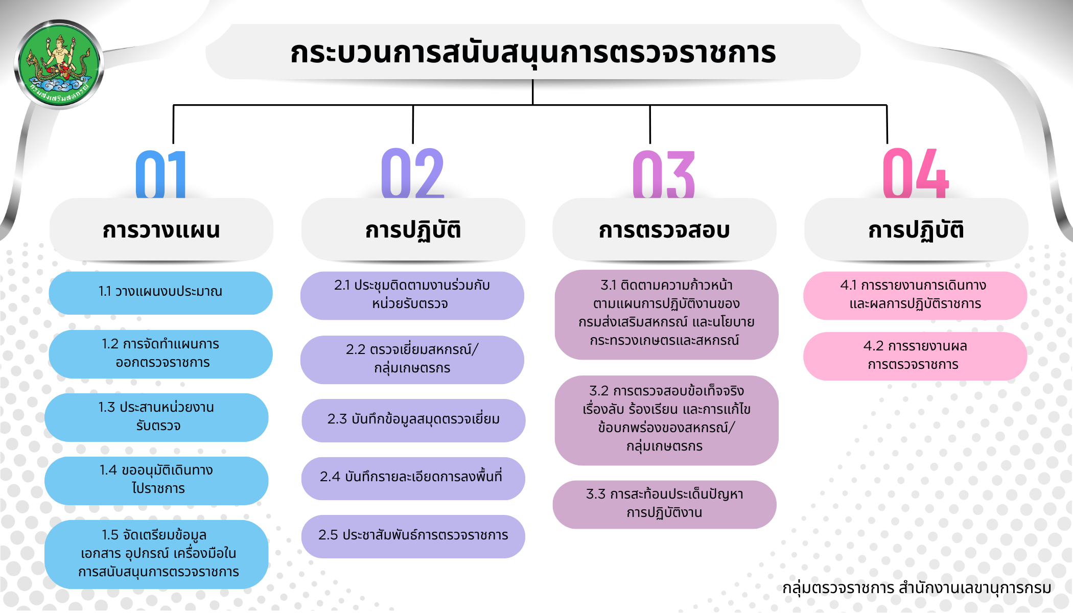 การตรวจราชการตามแผนปฏิบัติงาน