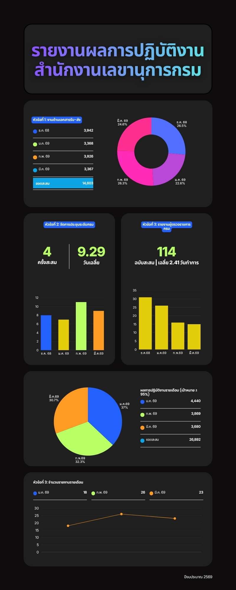 Dashboard ผลการปฏิบัติงาน 3 หัวข้อหลัก 1
